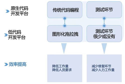 低代码开发为什么能长盛不衰