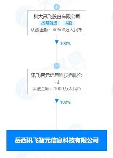 科大讯飞成立新科技公司,经营范围含电化教育装备研发等