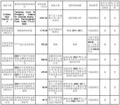 北京四维图新科技股份关于公司及子公司收到软件产品增值税退税和政府补助的公告